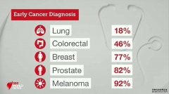 研究发现不同癌症有&quot;检测差距&quot;