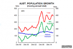 尽管移民放缓，澳洲人口仍增长强劲