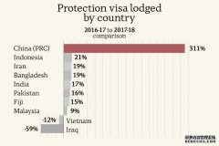 中国人申请澳洲保护签证数量上升三倍