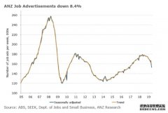 5月份招聘广告数量骤降8.4%