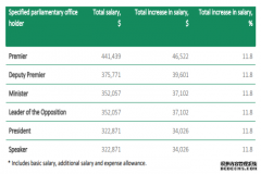 维州议员涨薪，州长成为收入最高的州领导人
