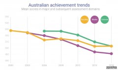 一项国际研究显示，澳洲学生在数学、阅读和科