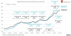 从悉尼近20年房价变化和历次下跌周期看近期房价