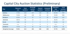 房产市场回暖？墨尔本房屋清盘率创下今年2月以