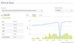 疯狂的石头！铁矿石期货突破100美元