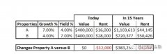 投资房产到底是租金重要，还是增值重要