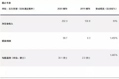 CMC Markets | 2020年英国财年全年业绩报告