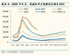 6月挖掘机销量同比大增63%，中国经济复苏的又一