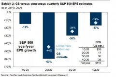 高盛：Q2美股盈利将暴跌60%，远低于预期