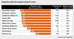 悉尼内城区租金跌幅近7%，房东一年或损失2800澳