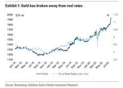 高盛重磅报告：黄金迎来完美上涨条件，继续看