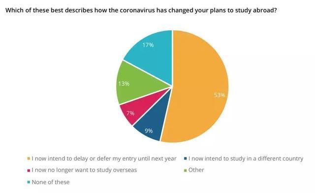 QS最新报告：仅4%中国学生放弃留学