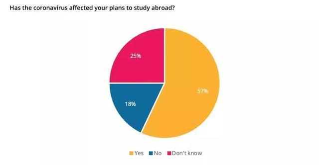 QS最新报告：仅4%中国学生放弃留学