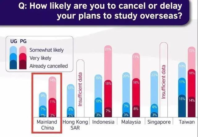 QS最新报告：仅4%中国学生放弃留学