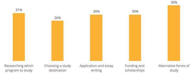 QS最新报告：仅4%中国学生放弃留学