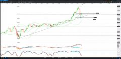 CMC Markets | 黄金进入短期整理时期，但上行走势没