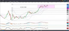 CMC Markets | 美元近期反弹趋势明显，警惕获利回吐