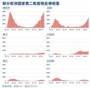 欧洲疫情形势严峻！官员警告“已经回到3月水平