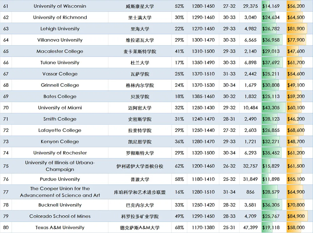 学校版“大众点评”发布：2021美国最佳大学前100名