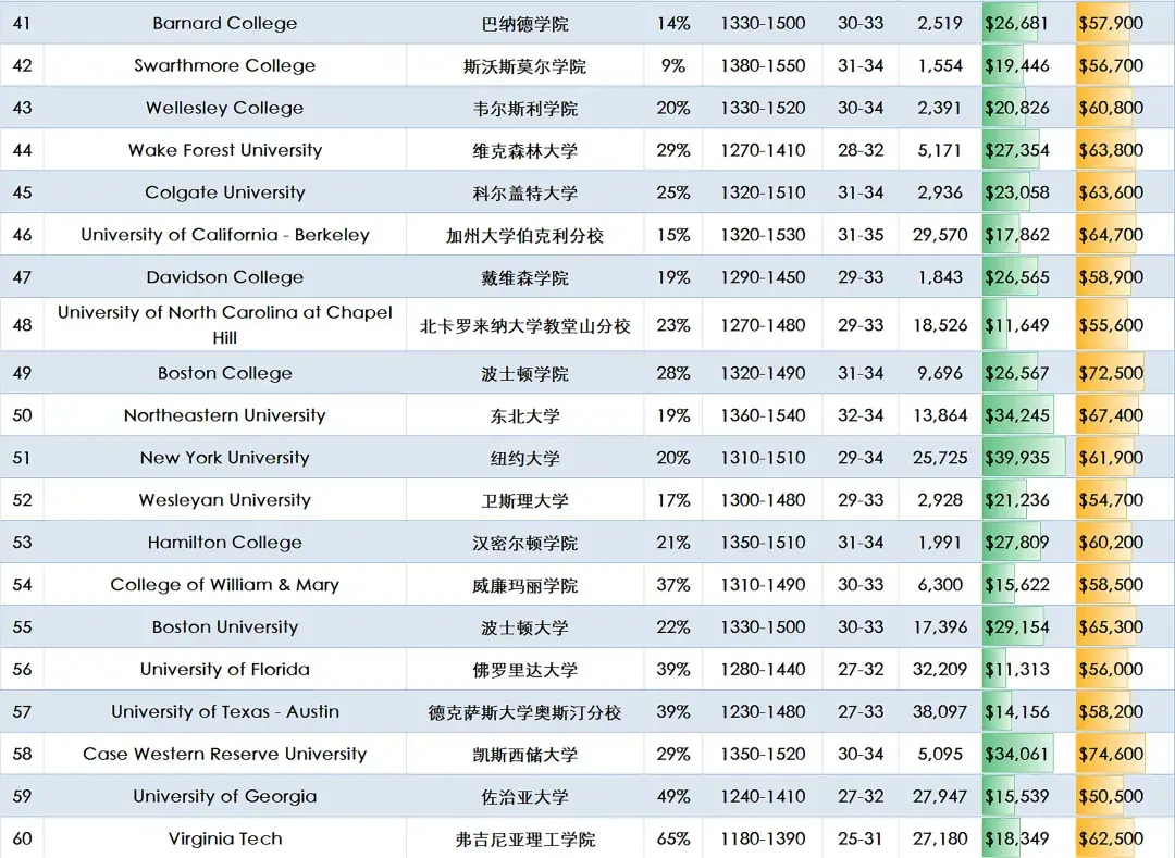 学校版“大众点评”发布：2021美国最佳大学前100名