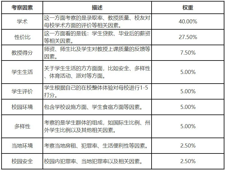 学校版“大众点评”发布：2021美国最佳大学前100名