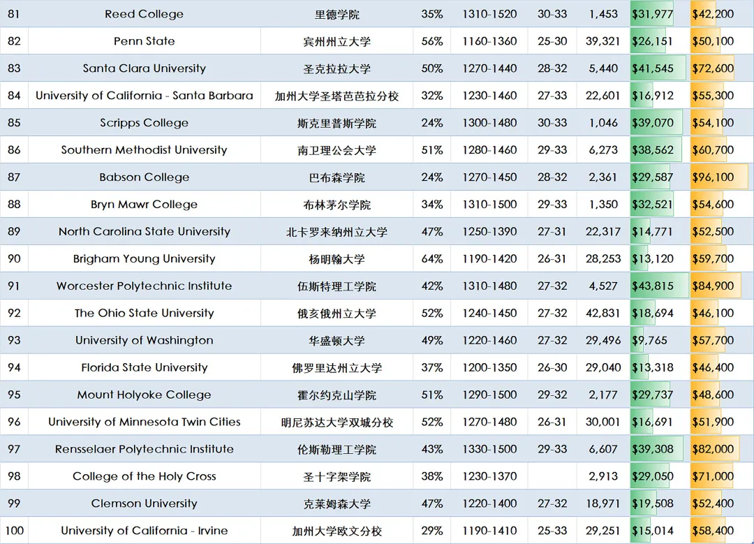 学校版“大众点评”发布：2021美国最佳大学前100名