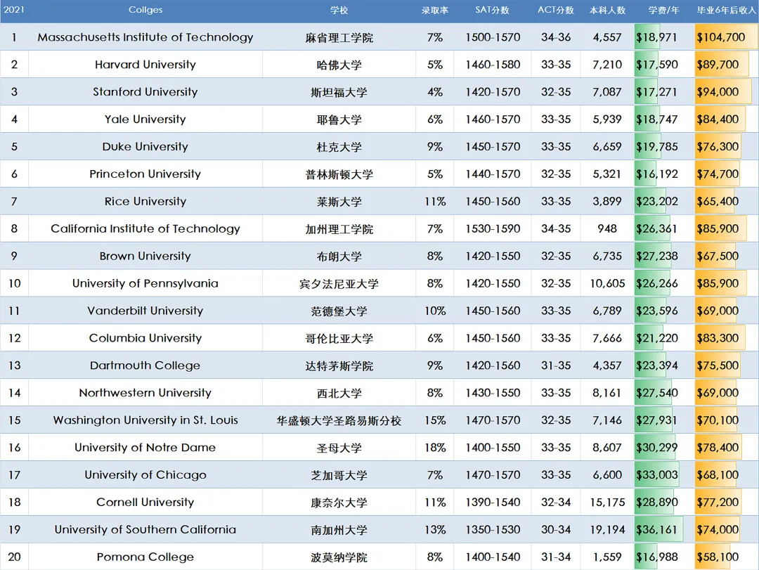 学校版“大众点评”发布：2021美国最佳大学前100名