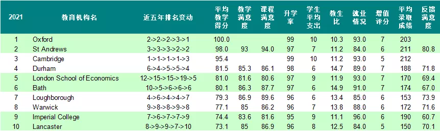 2021年《卫报》英国最佳大学排名出炉，剑桥排名竟然大跌？