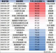 前九月基金业绩排名“出炉”：年内冠军涨超9