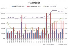 中国9月金融数据全面超出预期！