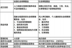 原来你的养老金这么会赚钱？来了解一下社保基