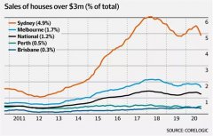 澳洲千万级别豪宅需求激增，富豪们再也忍不住