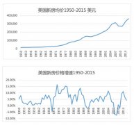 分享一片文章，分析国内房产，对这里也有借鉴