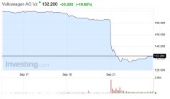 德国大众柴油家用车排放作弊遭股票断崖式下跌