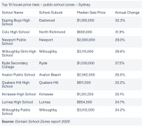 悉尼学区房价格飙升，部分地区房价上涨逾30%