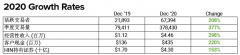 澳洲券商SelfWealth季度经营收入同比上升298%