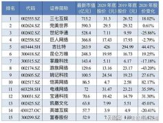 2020年游戏上市公司股价盘点：有人市值创纪录，