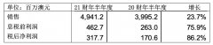 JB Hi-Fi 21财年半年度销售同比增长23.7%，净利润同