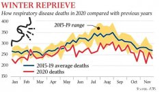 疫情封锁使去年全澳死亡人数明显下滑！冬季仅