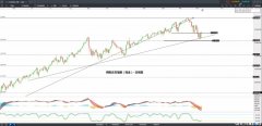 CMC Markets | 科技股强势反弹，美股重返上行趋势？