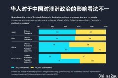 洛伊华人调查数据的背后：澳洲华人社区的多元