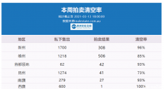 澳洲五大首府城市拍卖清空率及房价走势出炉 住