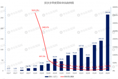 用户数超阿里亚马逊 拼多多黄峥辞任要做科学家