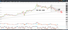 CMC Markets：美元飙升，黄金跌破，投资者不能忽视