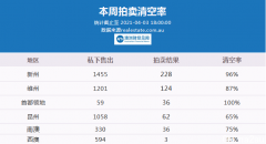 4月3日 | 澳洲五大首府城市拍卖清空率及房价