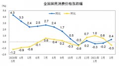 中国通胀显现，3月CPI同比上涨0.4%，PPI同比上涨