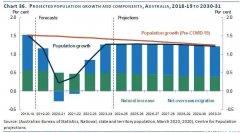 墨尔本拿下第一！大城市移民增加16.2万人！3万多