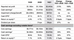 西太平洋银行 Westpac 净利润同比大涨189%，但利息