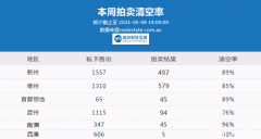 5月8日 | 澳洲五大首府城市拍卖清空率及房价