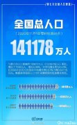 14.11亿！中国第七次人口普查结果公布！这16个数